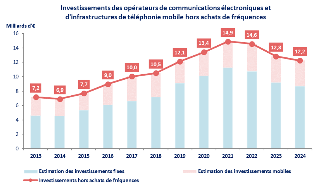 Graphique repr&eacute;sentant les investissements des op&eacute;rateurs de communications &eacute;lectroniques et d'infrastructures de t&eacute;l&eacute;phonie mobile hors achat de fr&eacute;quences entre 2013 et 2024