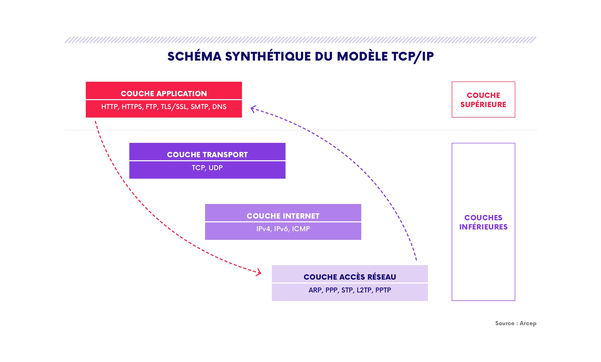 Sch&eacute;ma synth&eacute;tique du mod&egrave;le TCP/IP