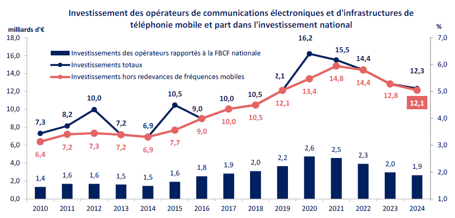 Graphique : Investissement des op&eacute;rateurs de communications &eacute;lectroniques et d'infrastructures de t&eacute;l&eacute;phonie mobile et part dans l'investissement national de 2010 &agrave; 2024