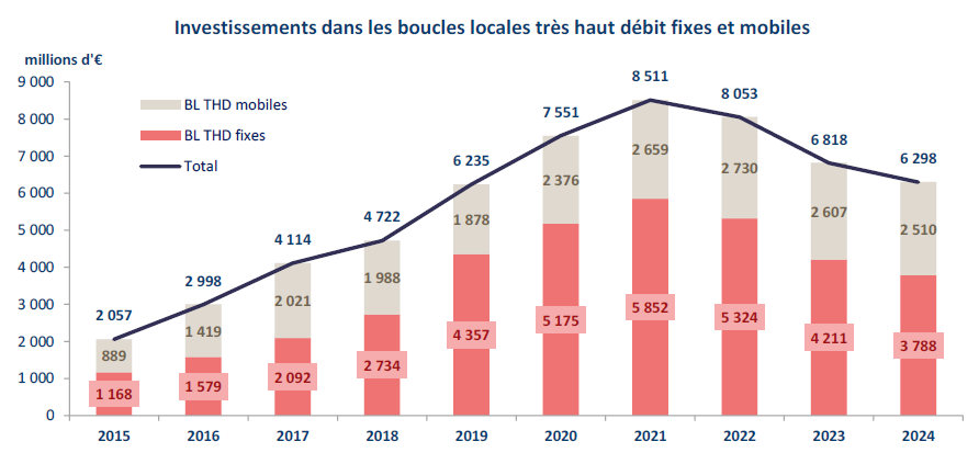 Graphique : Investissements dans les boucles locales tr&egrave;s haut d&eacute;bit fixes et mobiles de 2015 &agrave; 2024