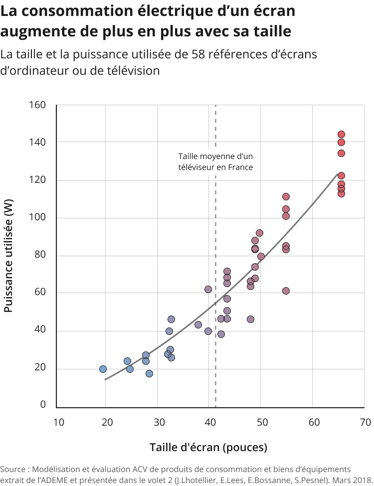 La consommation &eacute;lectrique d'un &eacute;cran augmente de plus en plus avec sa taille. Privil&eacute;gier de petits &eacute;crans a donc un impact important sur la consommation d'&eacute;nergie.