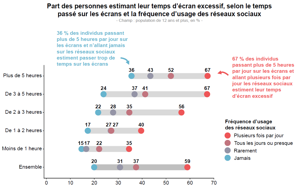 Infographie repr&eacute;sentant la Part des personnes estimant leur temps d&rsquo;&eacute;cran excessif, selon le temps pass&eacute; sur les &eacute;crans et la fr&eacute;quence d&rsquo;usage des r&eacute;seaux sociaux