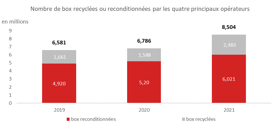 Graphique repr&eacute;sentatnt le nombre de box recycl&eacute;es ou reconditionn&eacute;es par les quatres principaux op&eacute;rateurs