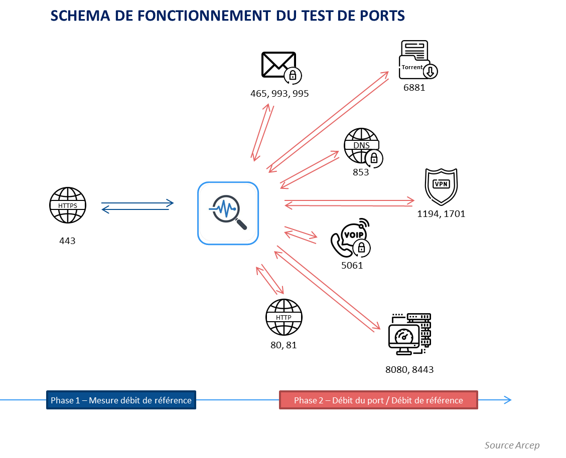 Sch&eacute;ma du fonctionnement des tests de ports