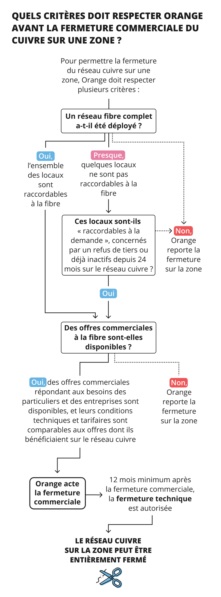 Quels crit&egrave;res doit respecter Orange avant la fermeture commerciale du cuivre sur une zone ?