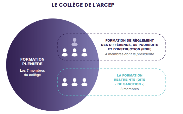 Sch&eacute;ma repr&eacute;sentant le fonctionnement du coll&egrave;ge de l'Arcep