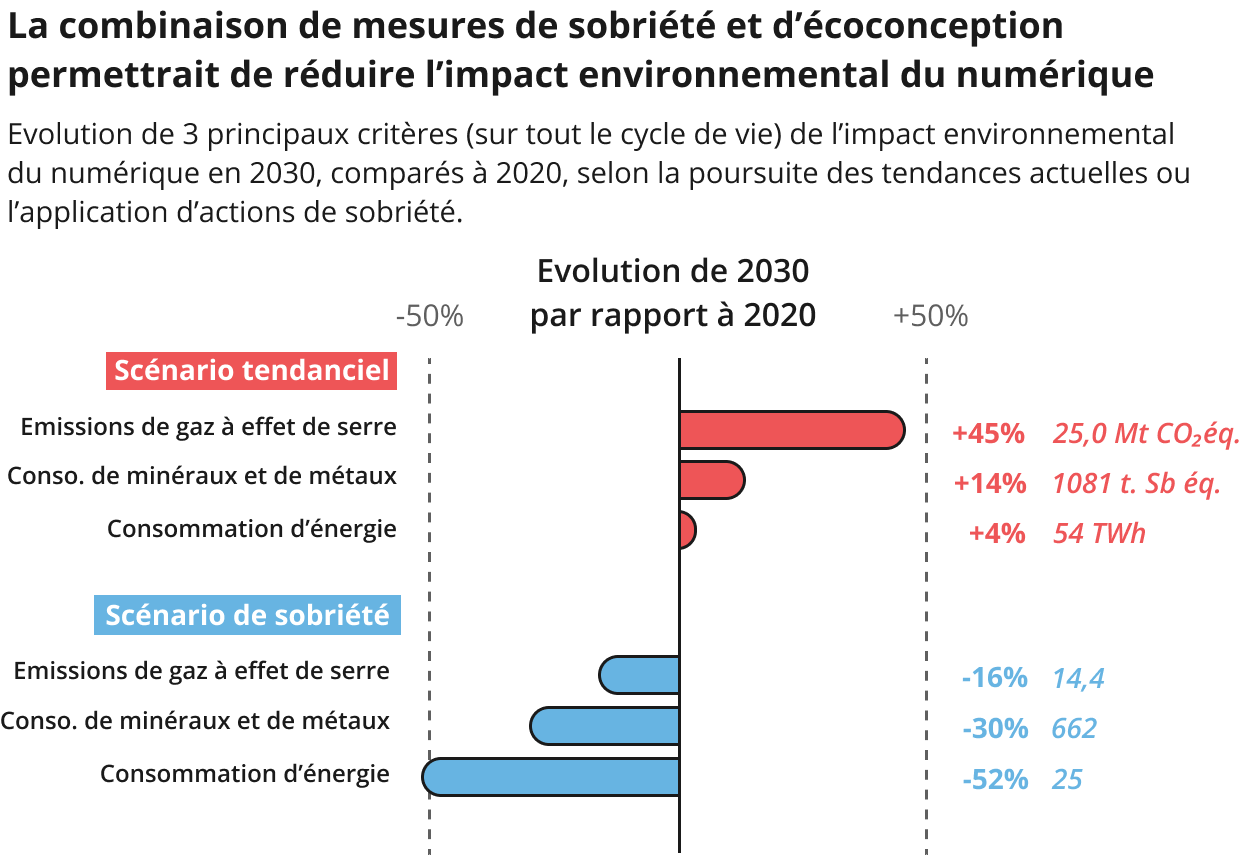 La combinaison de mesures de sobri&eacute;t&eacute; et d'&eacute;coconception permettrait de r&eacute;duire l'impact environnemental du num&eacute;rique