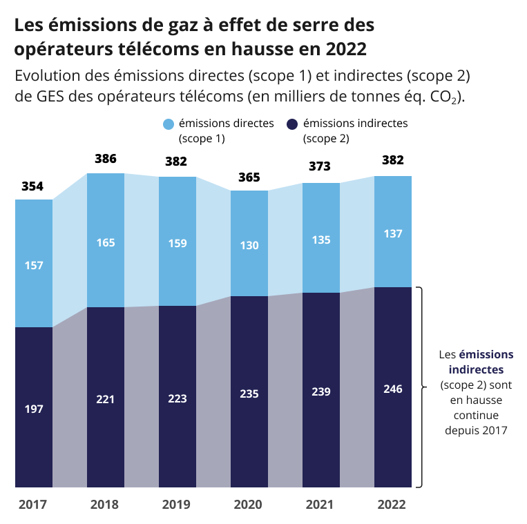 Infographie repr&eacute;sentant les &eacute;missions de gaz &agrave; effet de serre des op&eacute;rateurs entre 2017 et 2022