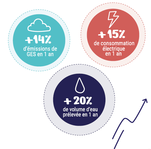 Infographie repr&eacute;sentant les &eacute;missions de gaz &agrave; effet de serre et la consommation d&rsquo;&eacute;lectricit&eacute; et d&rsquo;eau des op&eacute;rateurs de centres de donn&eacute;es