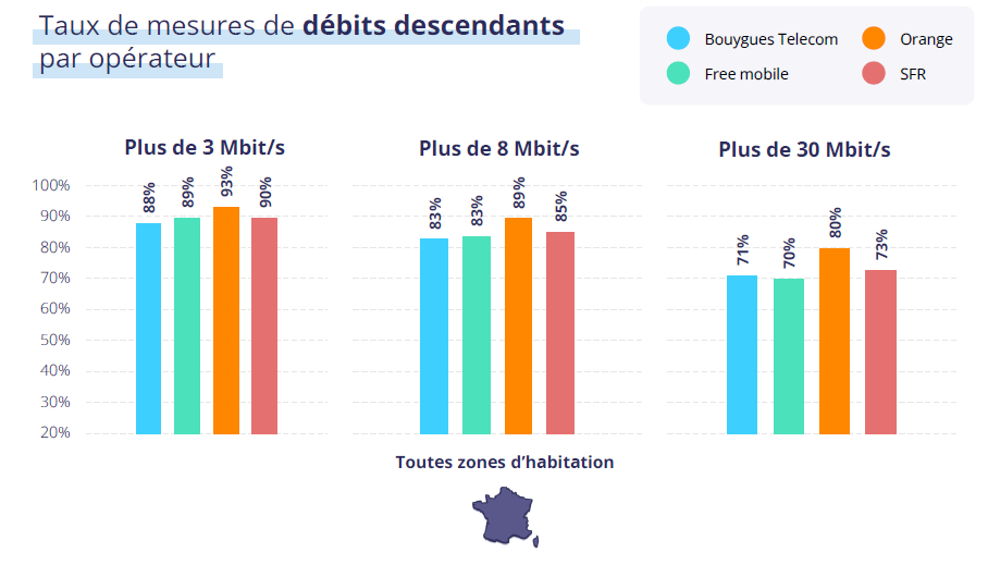 Graphiques repr&eacute;sentant les taux de mesures de d&eacute;bits descendants par op&eacute;rateurs