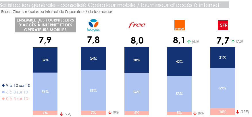 Graphiques repr&eacute;sentant la satisfaction g&eacute;n&eacute;rale consolid&eacute;e op&eacute;rateur mobile / fournisseur d'acc&egrave;s &agrave; internet 