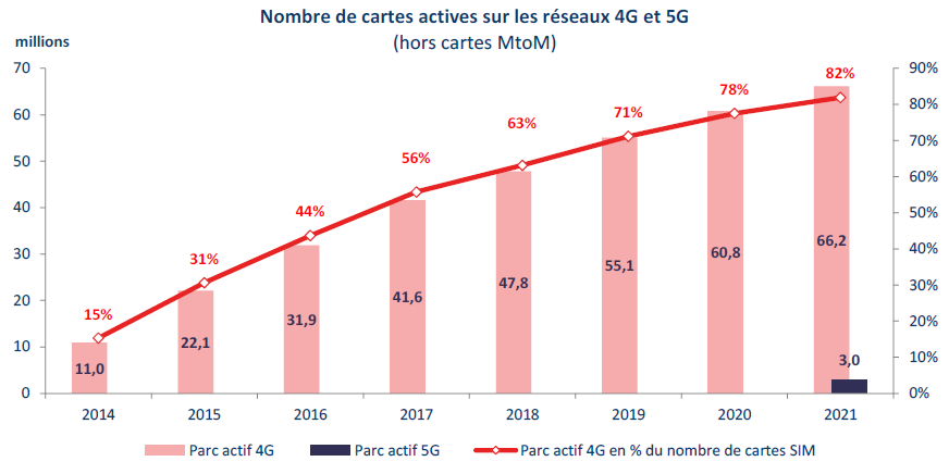 Graphique : nombre de cartes actives sur les r&eacute;seaux 4G