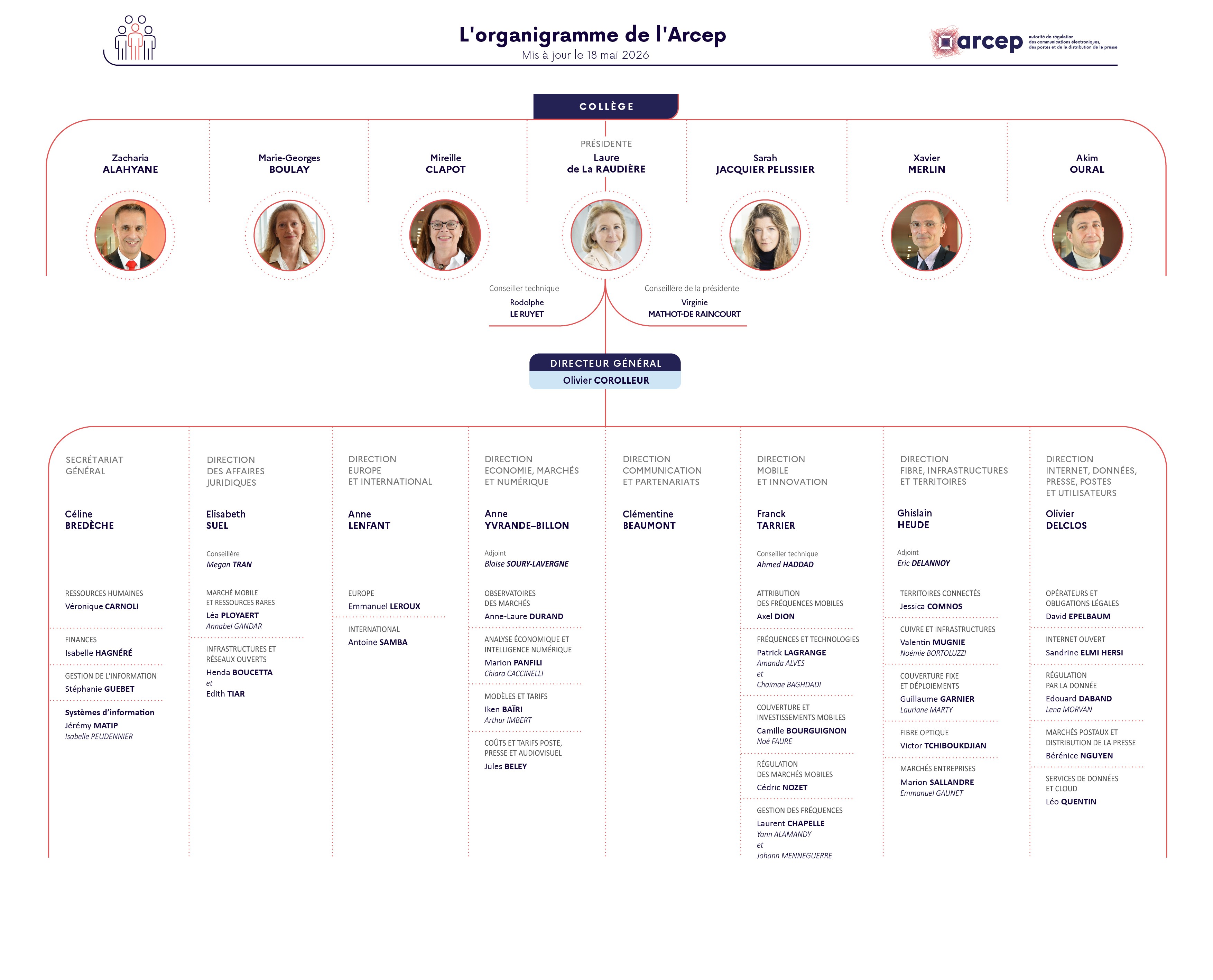 L'organigramme de l'Arcep au 18 mai 2026