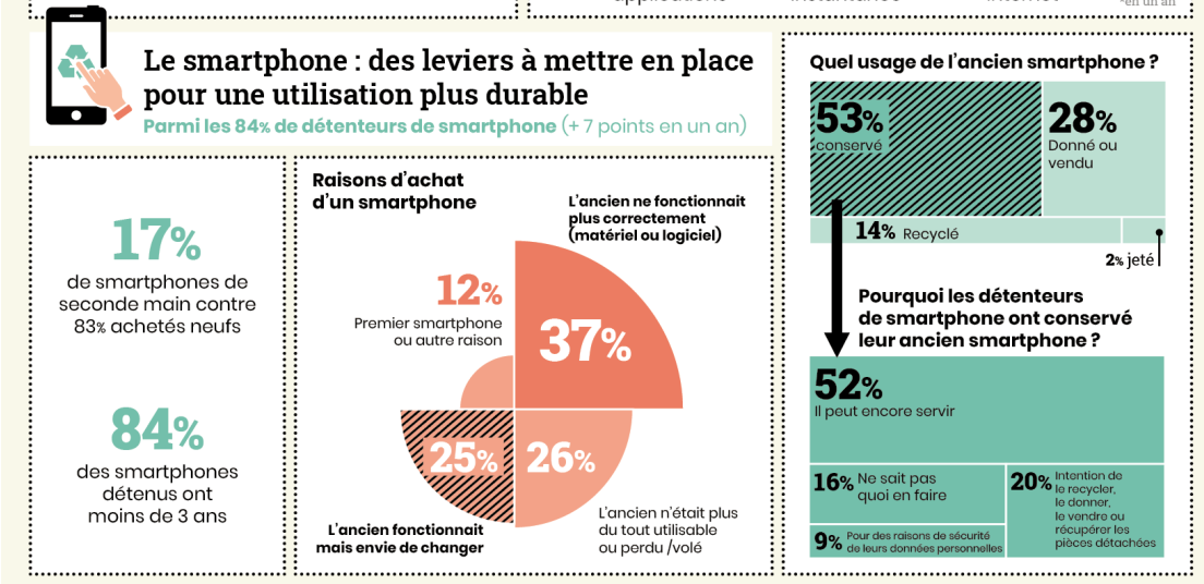 Infographie repr&eacute;sentant les leviers &agrave; mettre en placepour une utilisaion plus durable des smartphones 