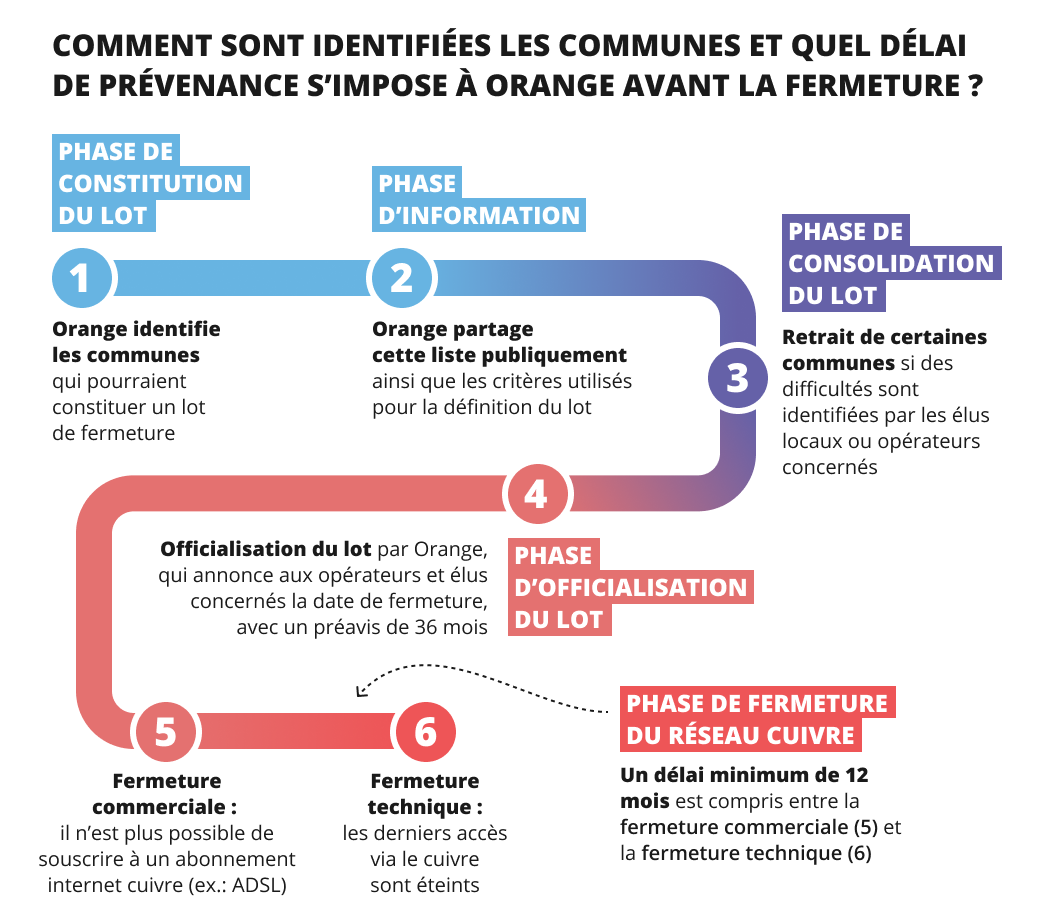 Infographie repr&eacute;sentant comment sont identifi&eacute;es les communes et quel d&eacute;lais de pr&eacute;venance s'impose &agrave; Orange avant la fermeture ?
