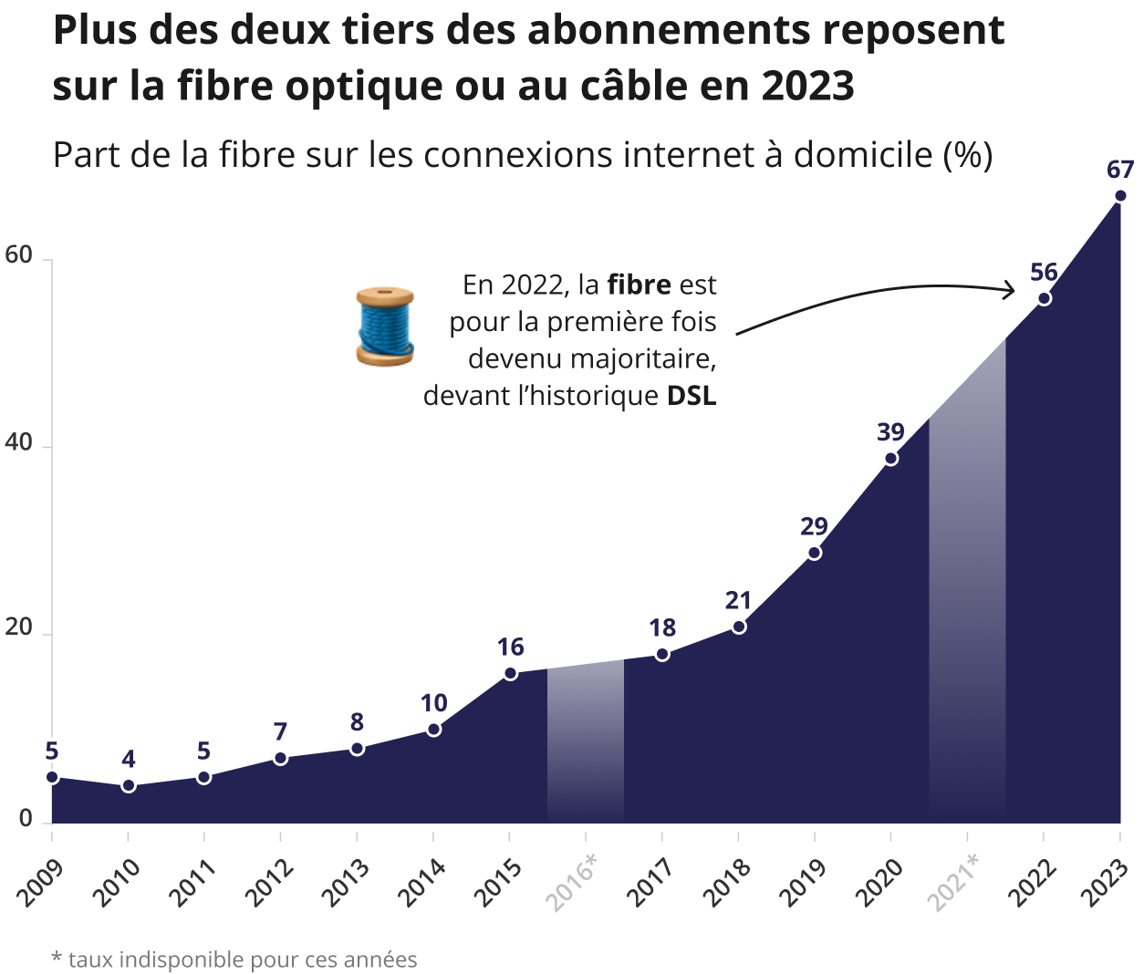 Ce graphique repr&eacute;sente la progression de la part d'abonnement &agrave; la fibre, devenue technologie majoritaire d'acc&egrave;s &agrave; internet en 2022, et utilis&eacute;e en 2023 par 67% des sond&eacute;s.
