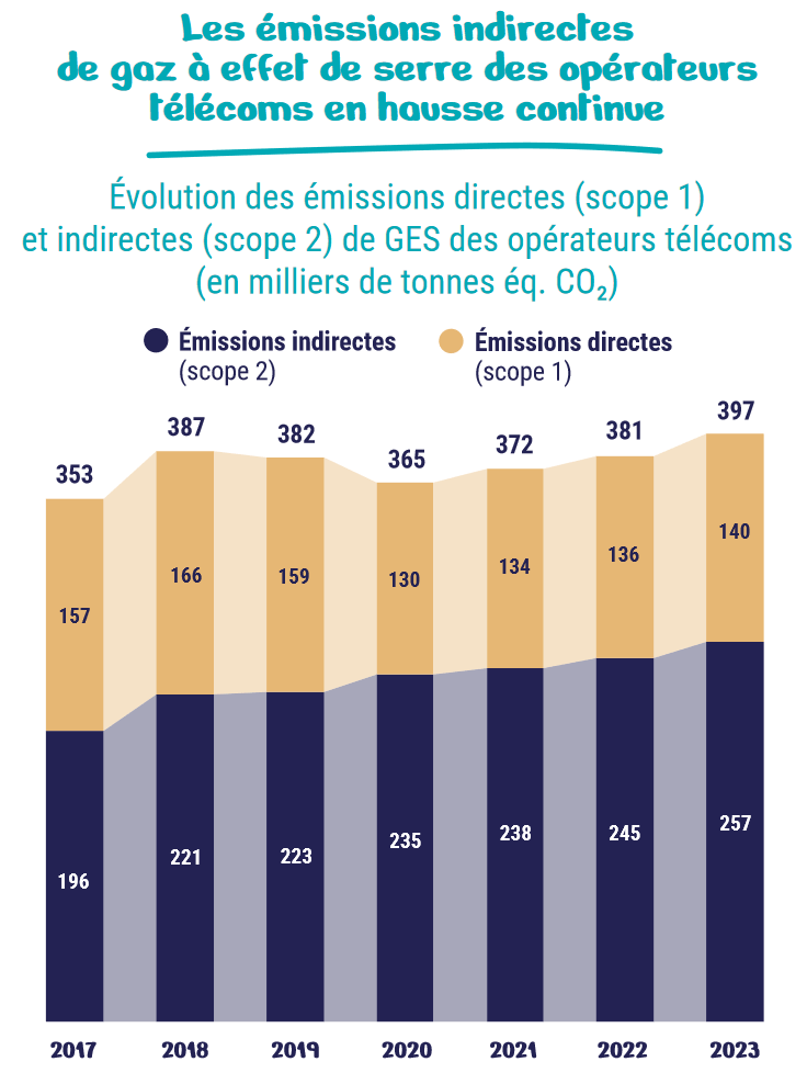 Les &eacute;missions indirectes des op&eacute;rateurs t&eacute;l&eacute;coms est en hausse continue depuis le d&eacute;but des mesures en 2017.