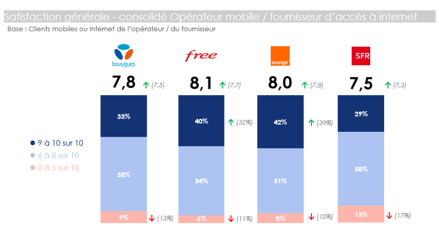 Graphique repr&eacute;sentant la satisfaction g&eacute;n&eacute;rale consolid&eacute;e Op&eacute;rateurs mobiles / FAI