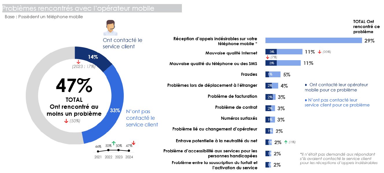 Infographie repr&eacute;sentant les probl&egrave;mes rencontr&eacute;s avec l'op&eacute;rateur mobile