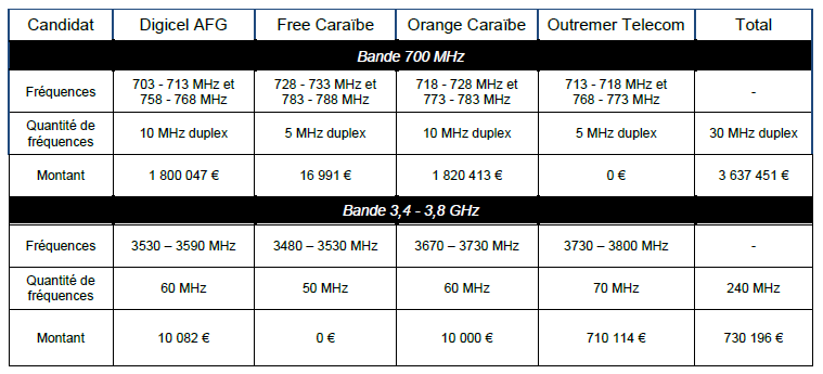 Tableau r&eacute;capitulatif des fr&eacute;quences dans les bandes 700 MHz et 3,4   3,8 GHz que l&rsquo;Arcep va attribuer &agrave; chaque laur&eacute;at en Guyane