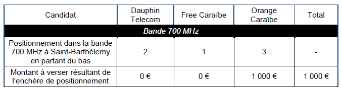 L&rsquo;attribution des fr&eacute;quences de la bande 700 MHz &agrave; Saint Martin