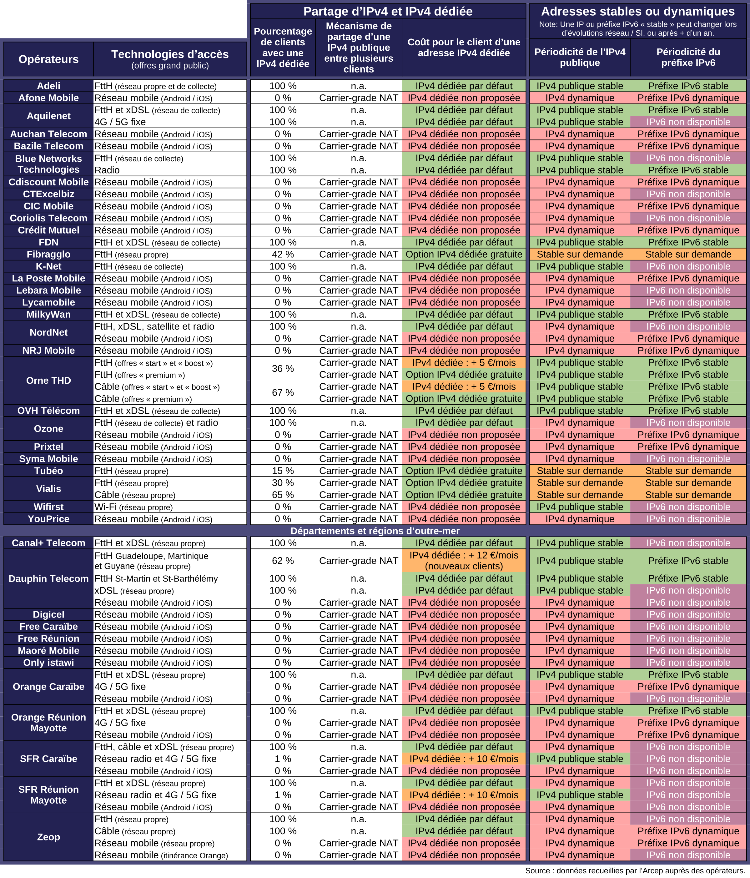 Op&eacute;rateurs alternatifs : Partage d&rsquo;IPv4, adresses IP fixes ou dynamiques