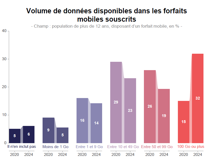 Infographie repr&eacute;sentant le Volume de donn&eacute;es disponibles dans les forfaits mobiles souscrits entre 2020 et 2024