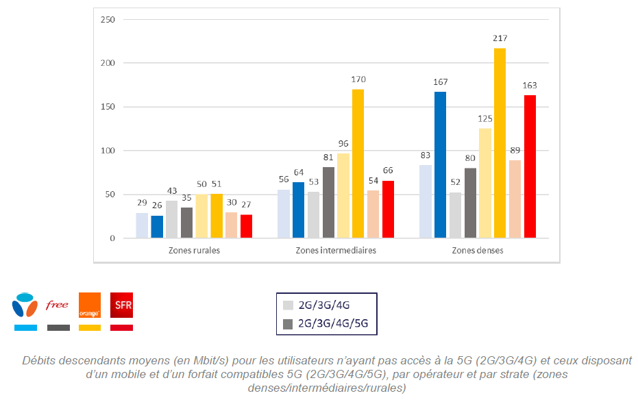 D&eacute;bits descendants moyens (en Mbit/s) pour les utilisateurs n&rsquo;ayant pas acc&egrave;s &agrave; la 5G (2G/3G/4G) et ceux disposant d&rsquo;un mobile et d&rsquo;un forfait compatibles 5G (2G/3G/4G/5G), par op&eacute;rateur et par strate (zones denses/interm&eacute;diaires/rurales)