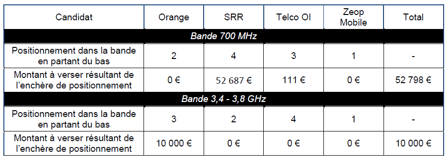 Les r&eacute;sultats du tirage au sort &agrave; La R&eacute;union 