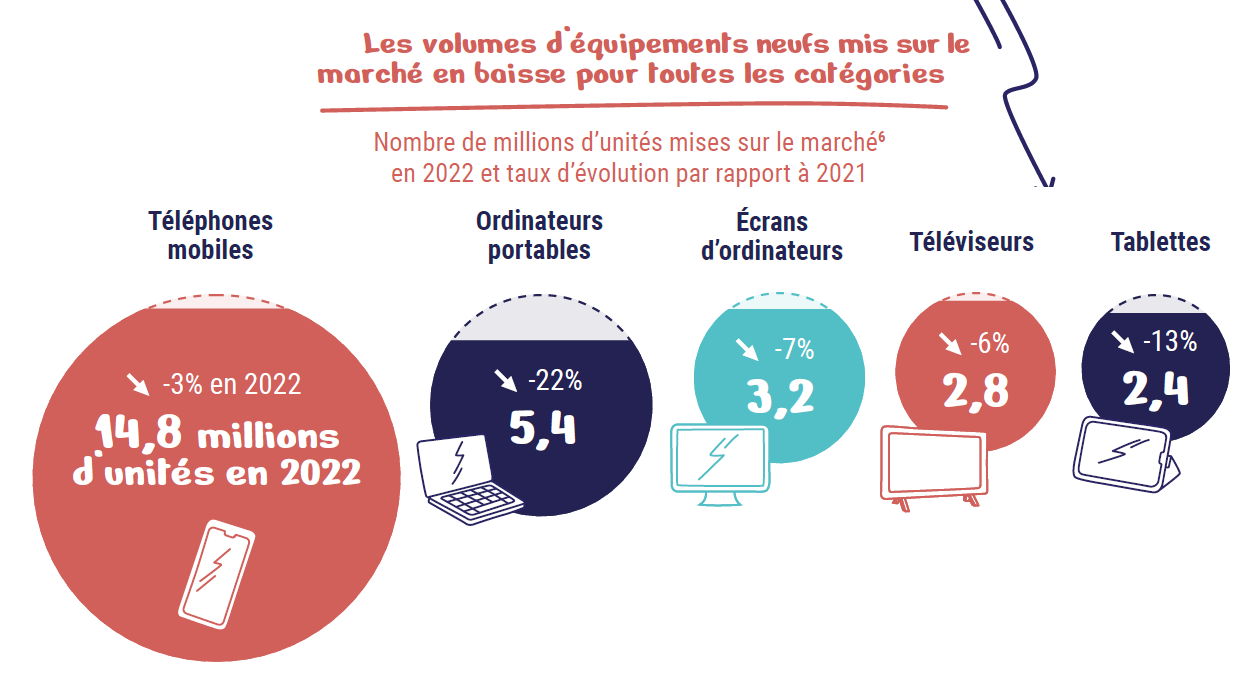 Infographie représentant la mise sur le marché par type d'équipement en 2022