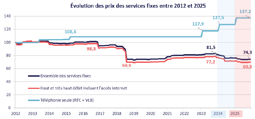 Evolution des prix des services fixes entre 2012 et 2025 Evolution des prix des services fixes entre 2012 et 2025