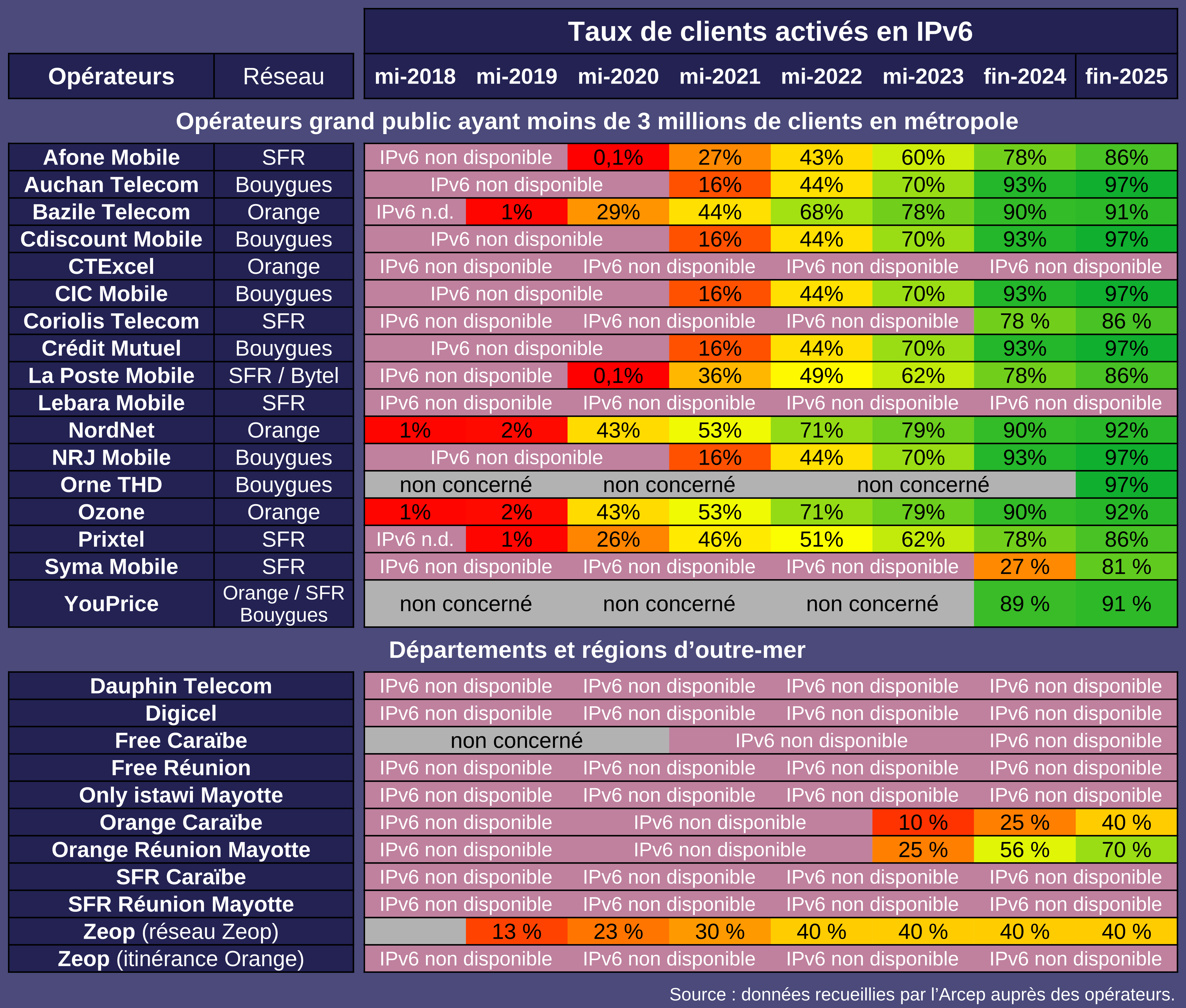 Opérateurs alternatifs: Taux de clients activés en IPv6 réseau mobile
