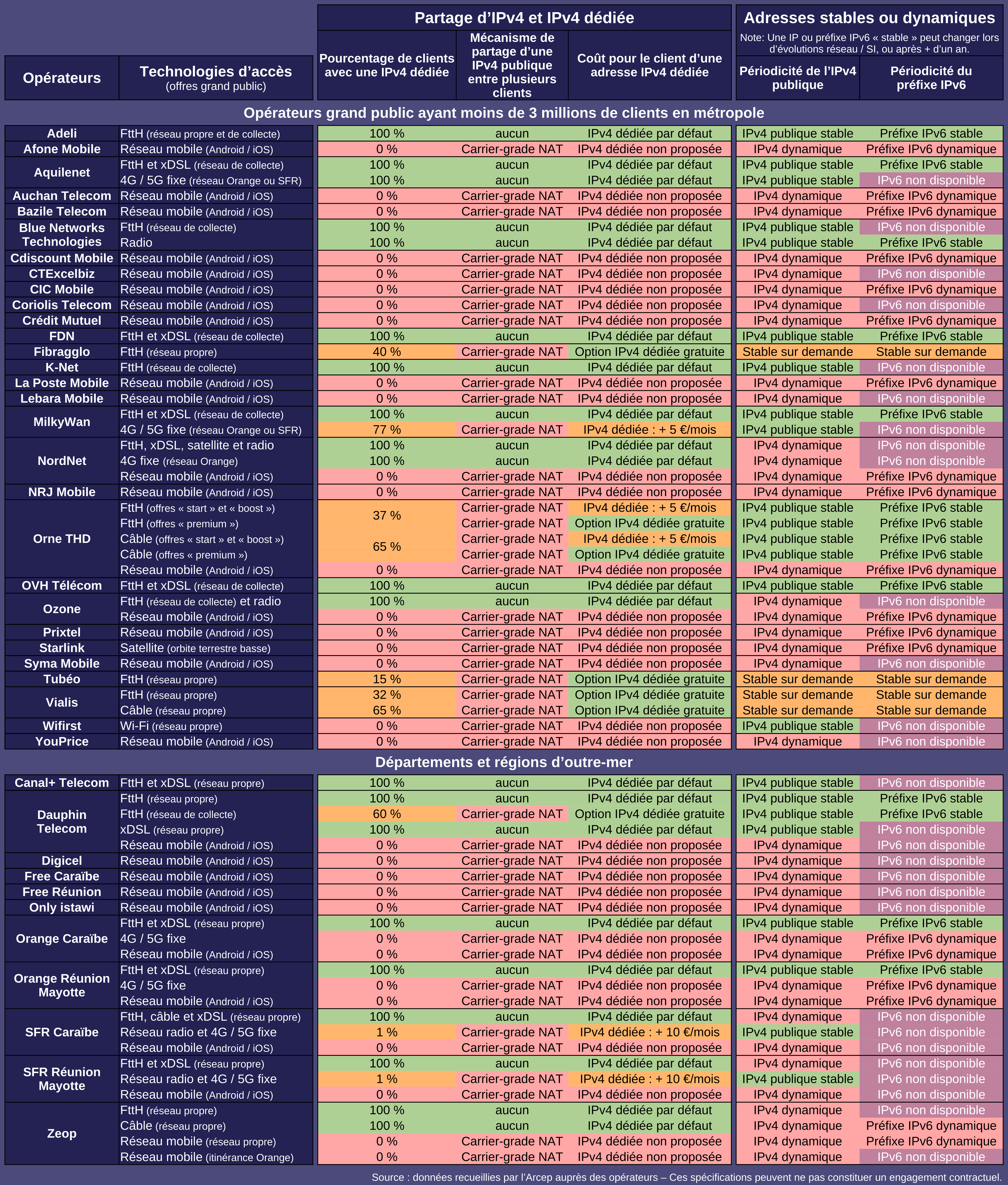 Opérateurs alternatifs : Partage d’IPv4, adresses IP fixes ou dynamiques
