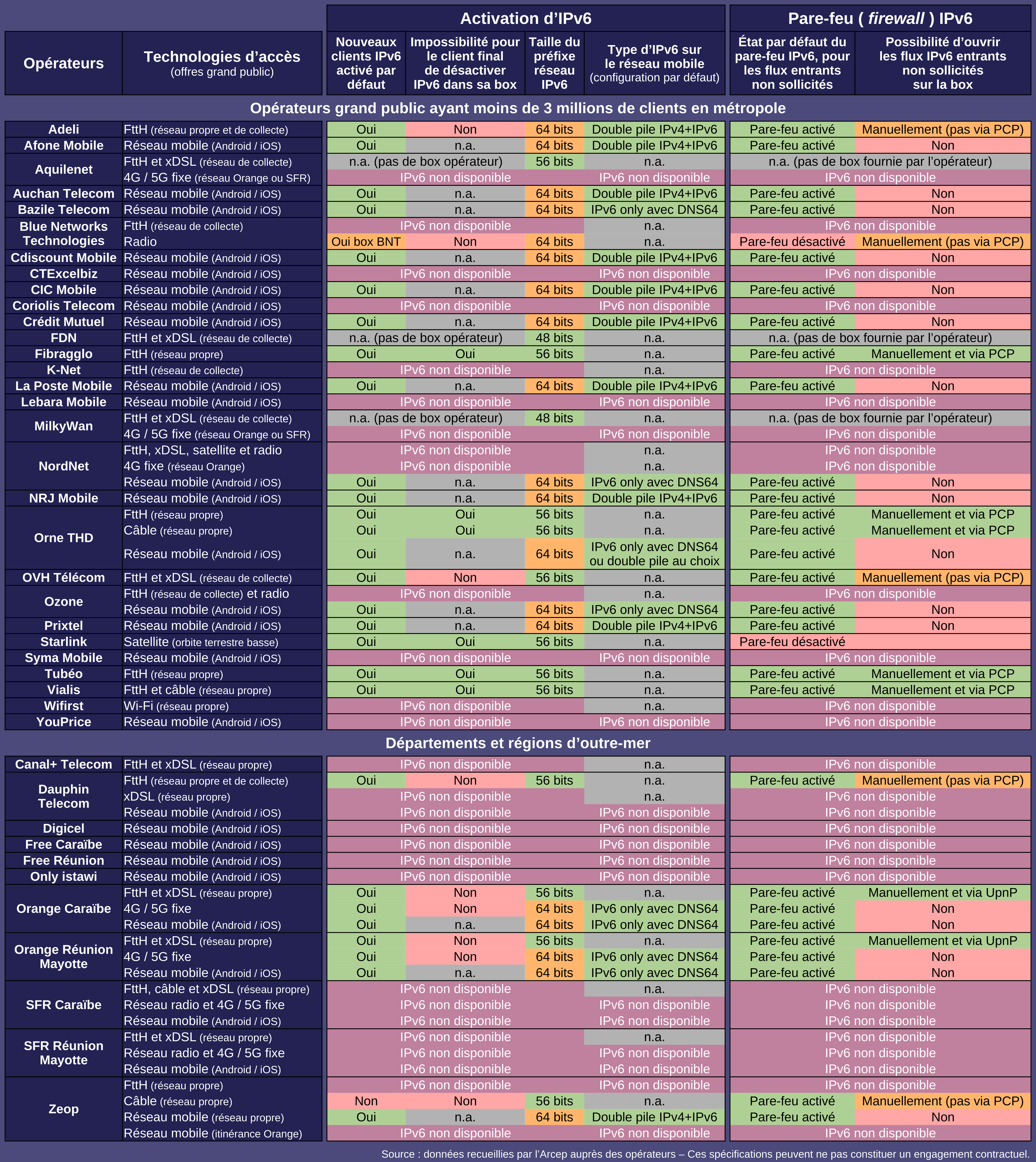 Opérateurs alternatifs : Activation d’IPv6 et Pare-feu IPv6