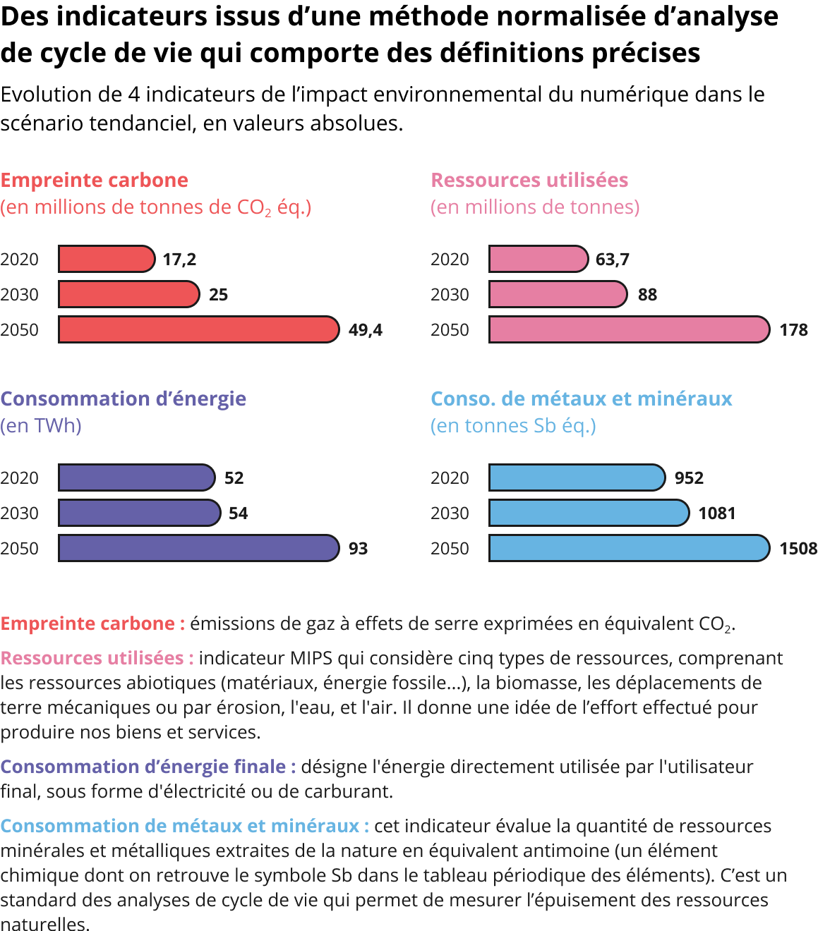 Les termes "empreinte carbone" signifient les &eacute;missions de gaz &agrave; effet de serre exprim&eacute;es en &eacute;quivalent CO2. La consommation d'&eacute;nergie finale d&eacute;signe l'&eacute;nergie directement utilis&eacute;e par l'utilisateur final, sous forme d'&eacute;lectricit&eacute; ou de carburant. Enfin, la consommation de m&eacute;taux et min&eacute;raux est un indicateur qui &eacute;value la quantit&eacute; de ressources min&eacute;rales et m&eacute;talliques extraites de la nature en &eacute;quivalent antimoine (un &eacute;l&eacute;ment chimique du tableau p&eacute;riodique des &eacute;l&eacute;ments) : c'est un standard des analyses de cycle de vie qui permet d'estimer l'&eacute;puisement des ressources naturelles.