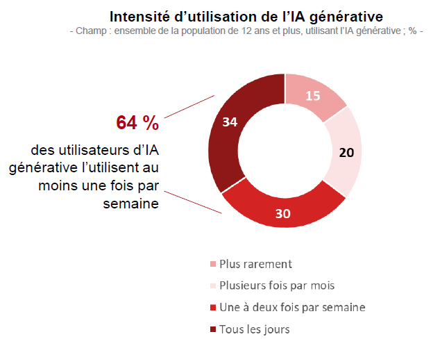 Infographie représentant l'intensité d'utilisation de l'IA générative Infographie représentant l'intensité d'utilisation de l'IA générative