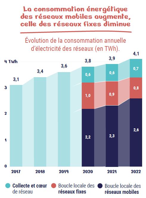 Infographie repr&eacute;sentant la consommation &eacute;nerg&eacute;tique des r&eacute;seaux mobiles entre 2017 et 2022