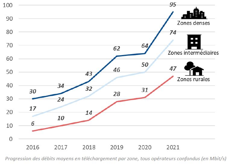 Progression des d&eacute;bits moyens en t&eacute;l&eacute;chargement par zone, tous op&eacute;rateurs confondus (en Mbit/s) 