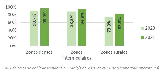 Taux de tests de d&eacute;bit descendant &ge; 3 Mbit/s en 2020 et 2021 (Moyenne tous op&eacute;rateurs