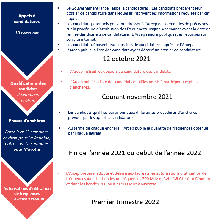 Calendrier de la proc&eacute;dure d'attribution des fr&eacute;quences pour Mayotte et la R&eacute;union