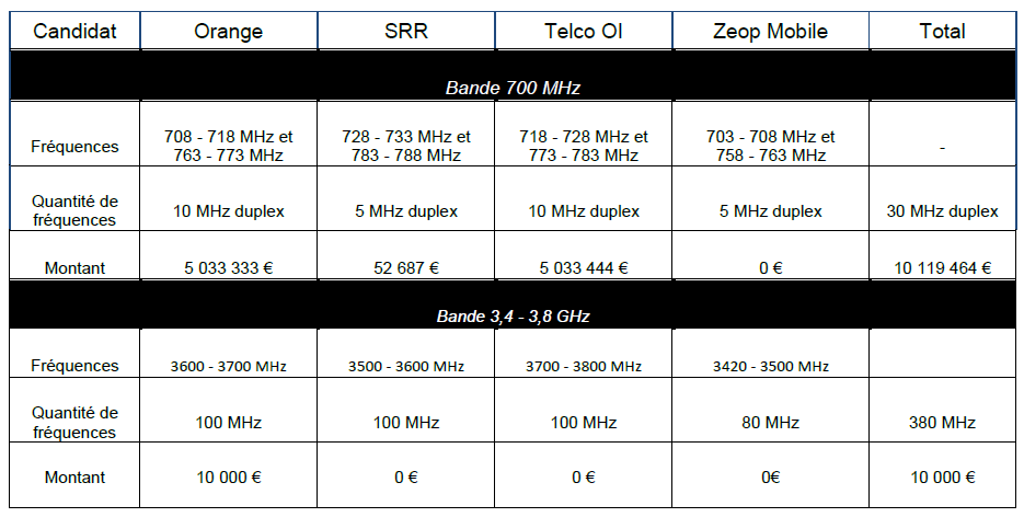 Le tableau qui r&eacute;capitule les fr&eacute;quences dans les bandes 700 MHz et 3,4   3,8 GHz que l&rsquo;Arcep va attribuer &agrave; chaque laur&eacute;at &agrave; La R&eacute;union 