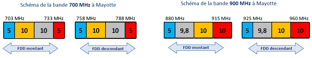 Sch&eacute;mas de la bande 700 MHz et de la bande 900 MHz &agrave; Mayotte