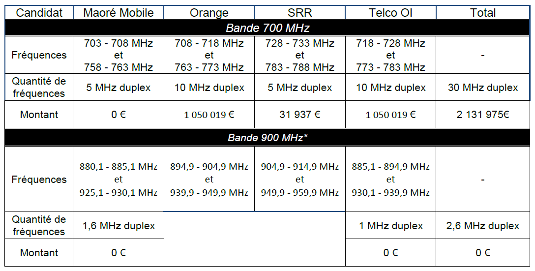 Le tableau qui r&eacute;capitule les fr&eacute;quences dans les bandes 700 MHz et 900 MHz que l&rsquo;Arcep va attribuer &agrave; chaque laur&eacute;at &agrave; Mayotte 