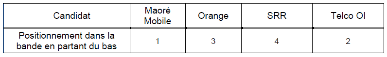Le positionnement pour l&rsquo;attribution des fr&eacute;quences de la bande 900 MHz &agrave; Mayotte