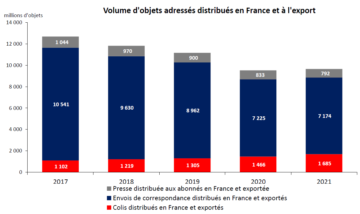 Volume d'objets adress&eacute;s distribu&eacute;s en France et &agrave; l'export