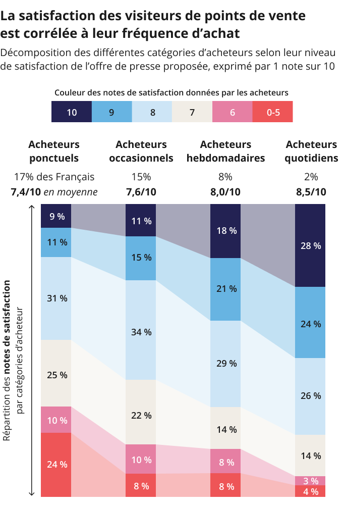 Infographie représentant la décomposition des différentes catégories d'acheteurs selon leur niveau de statisfaction de l'offfe de presse proposée exprimé par une note sur 10 Infographie représentant la décomposition des différentes catégories d'acheteurs selon leur niveau de statisfaction de l'offfe de presse proposée exprimé par une note sur 10