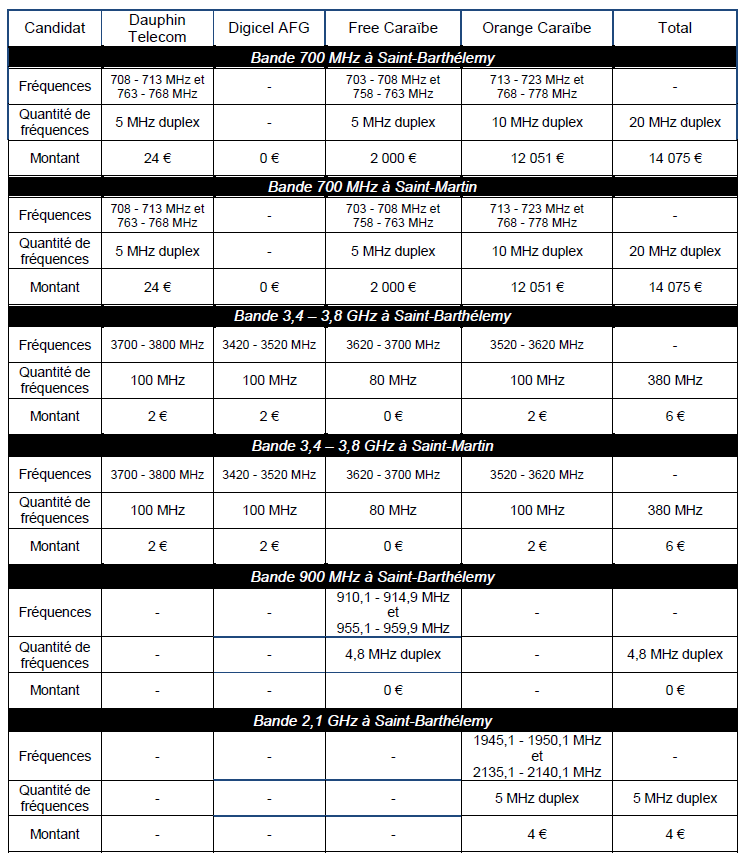 Tableau r&eacute;capitulatif des fr&eacute;quences dans les bandes 700 MHz et 3,4   3,8 GHz &agrave; Saint Barth&eacute;lemy et &agrave; Saint Martin et dans les bandes 900 MHz et 2,1 GHz &agrave; Saint Barth&eacute;lemy obtenues par chaque laur&eacute;at dans le cadre des proc&eacute;dures men&eacute;es en 2023