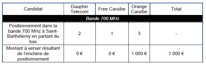 L&rsquo;attribution des fr&eacute;quences de la bande 700 MHz &agrave; Saint Barth&eacute;lemy 