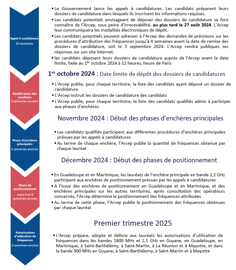 Calendrier prévisionnel non détaillé