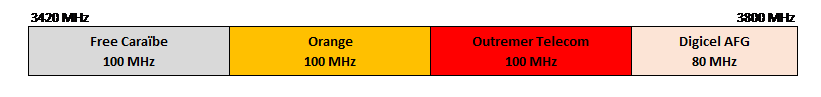 Illustration bande de fr&eacute;quences 3,4 &ndash; 3,8 GHz en Martinique et en Guadeloupe